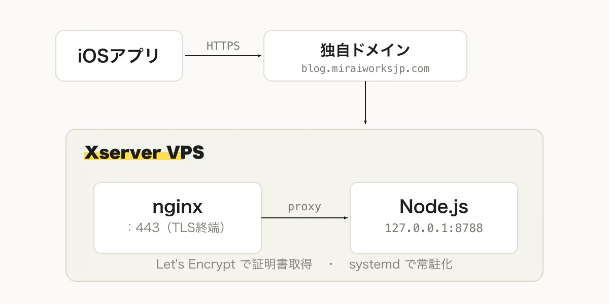 独学でiOSアプリのバックエンドをXserver VPSで動かす構成図(iOSアプリ→独自ドメイン→VPS上のnginx→Node.js)